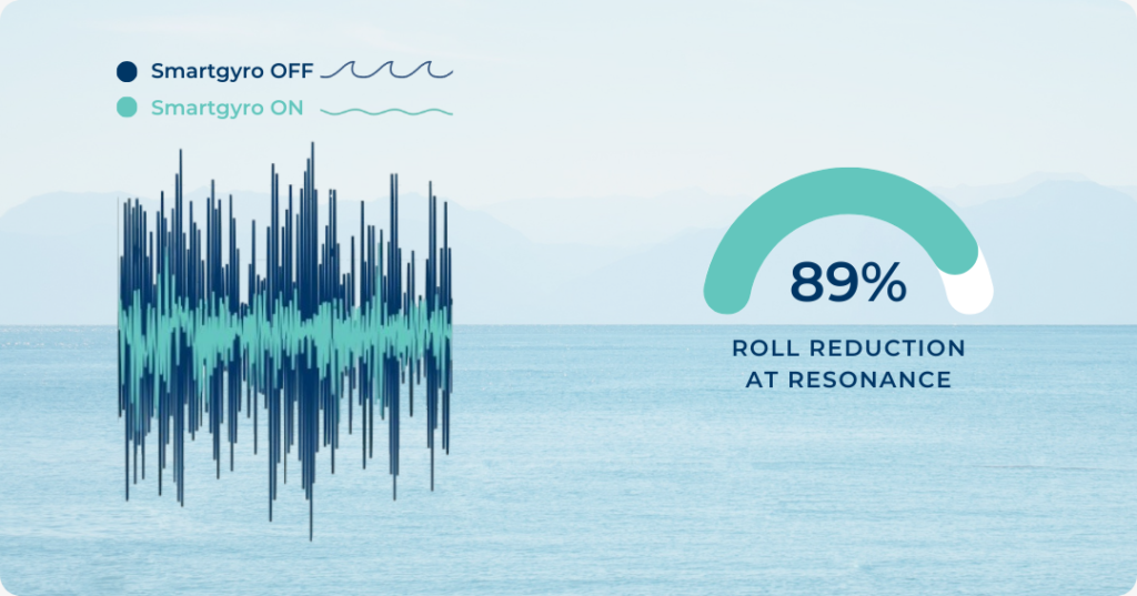 infographic of the roll reduction at resonance when a SG20 gyroscopic stabilizer is installed